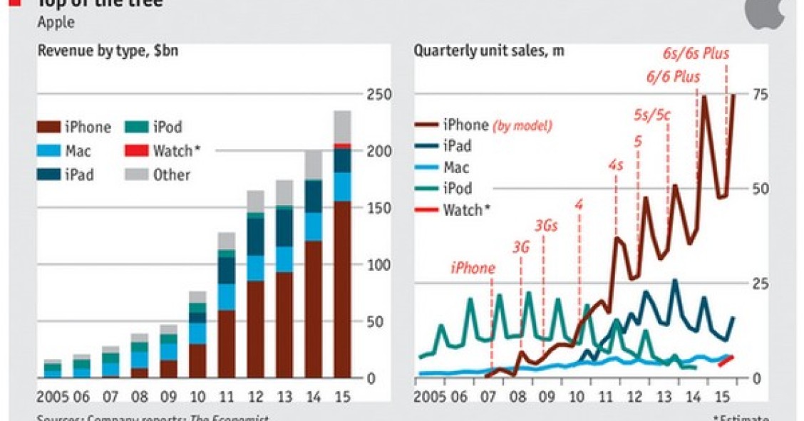 Immagine del giorno: il fatturato record di Apple