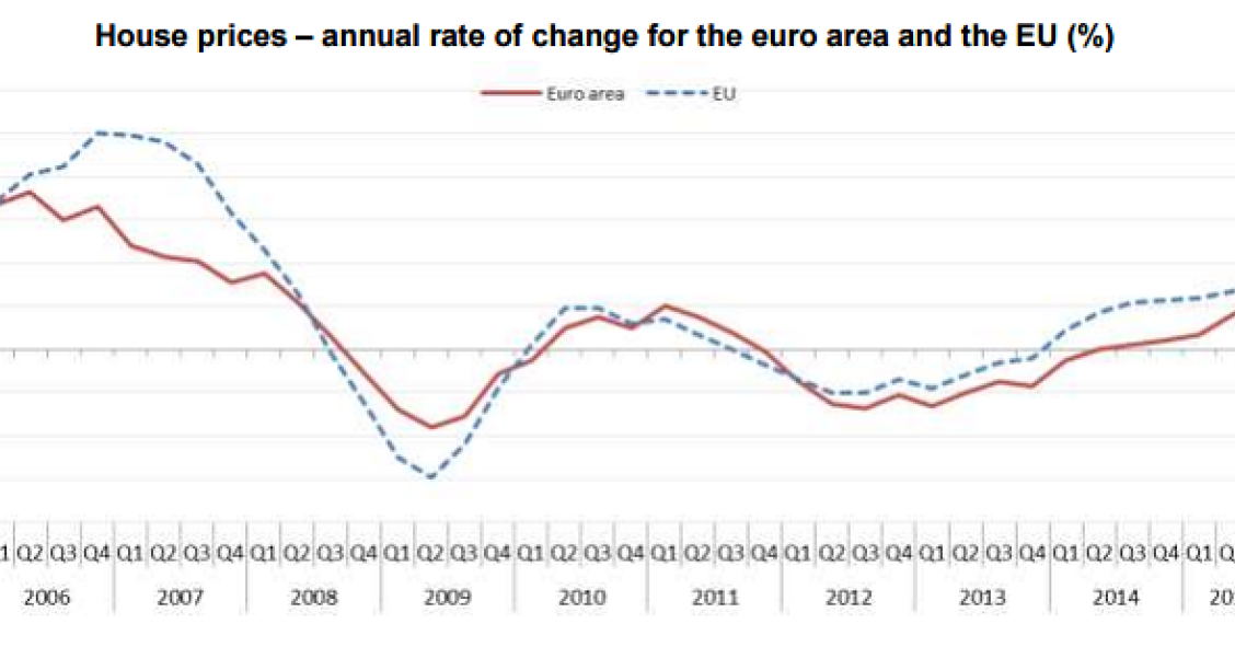 Andamento dei prezzi delle case in Europa