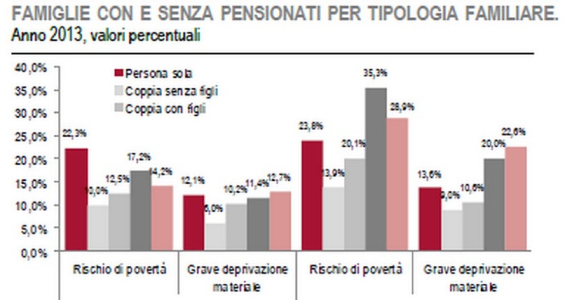 Immagine del giorno: rischio povertà per famiglie con e senza pensionati