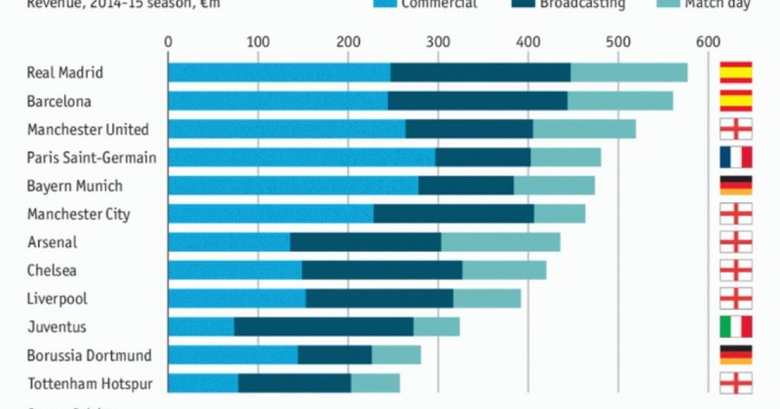 Immagine del giorno: le squadre di calcio più ricche d’Europa