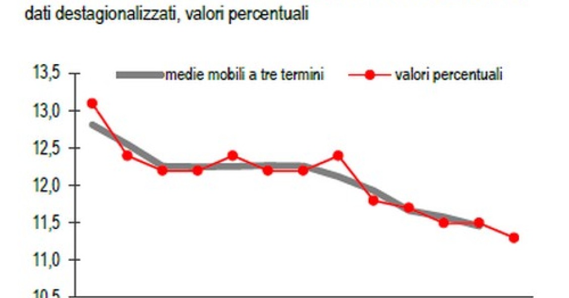 Immagine del giorno: disoccupazione in calo, ai minimi da 3 anni