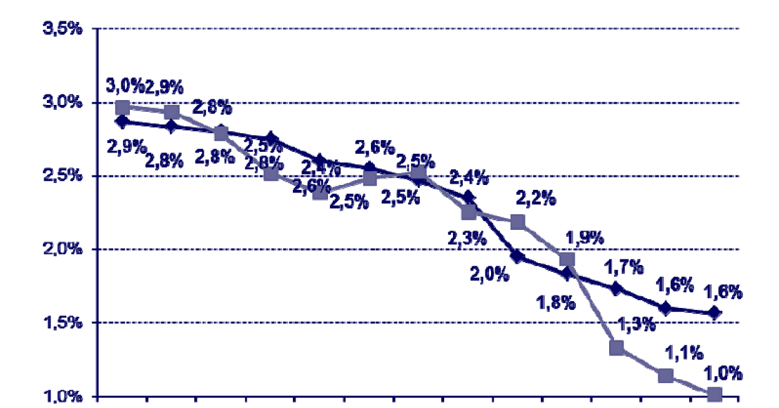 Bussola Crif-Mutui Supermarket, nel 2015 si è ridotto del 15% lo spread sul tasso variabile e del 47% quello sul fisso