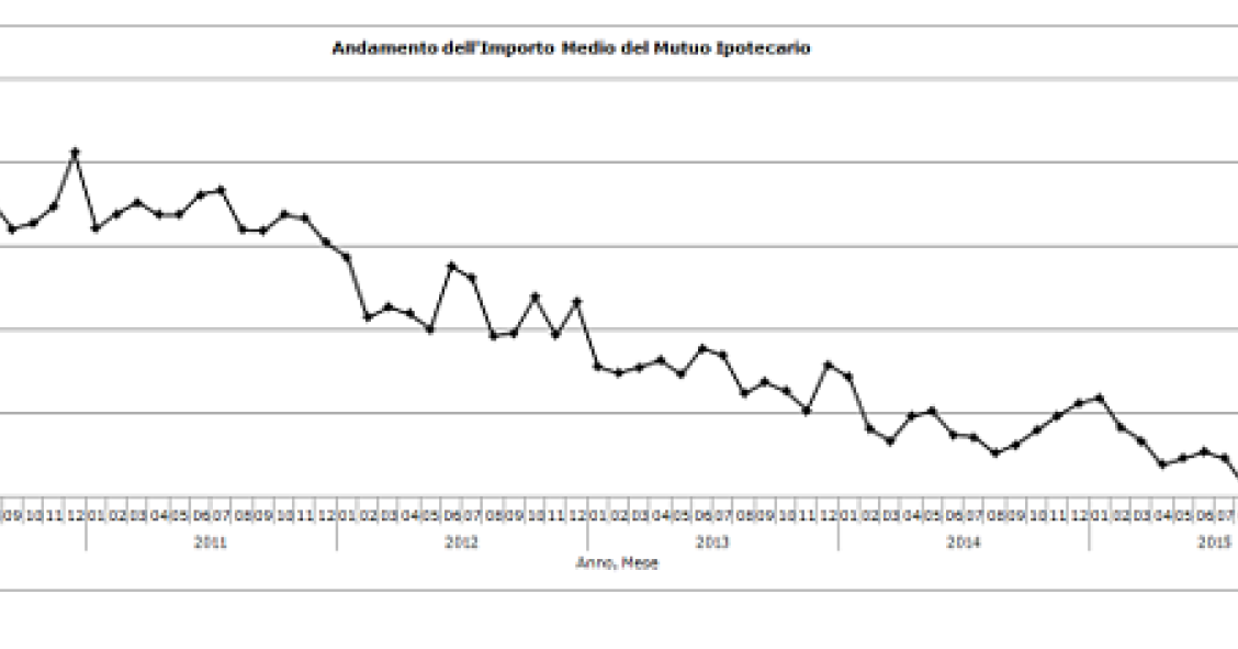 Immagine del giorno: Andamento importo mutui richiesto dalle famiglie