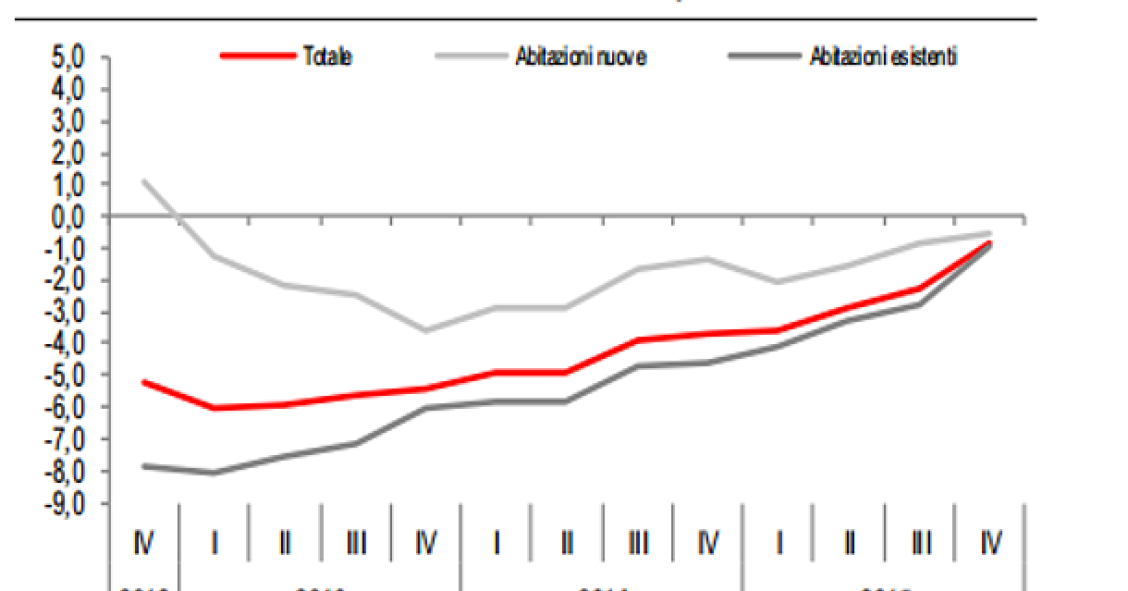 Indice Istat: nel 2015 i prezzi delle abitazioni sono scesi del 2,4%, flessione del 13,9% negli ultimi cinque anni