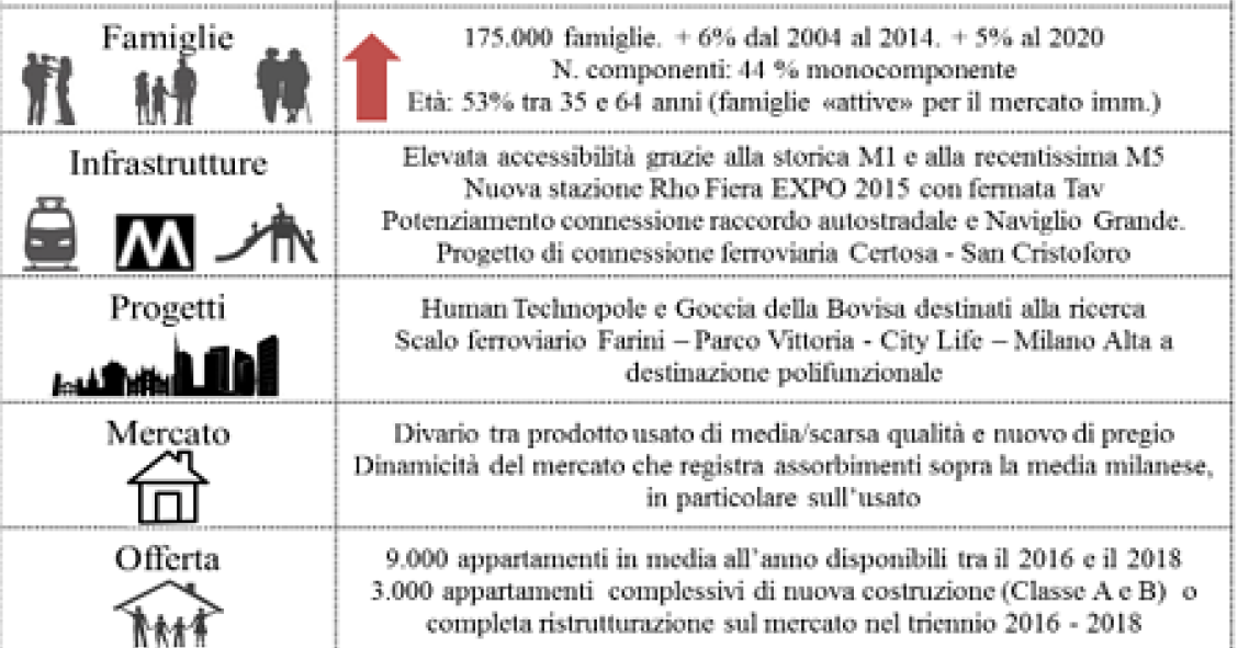 Milano motore del mattone italiano, nuovo "rinascimento urbanistico" per i quartieri occidentali