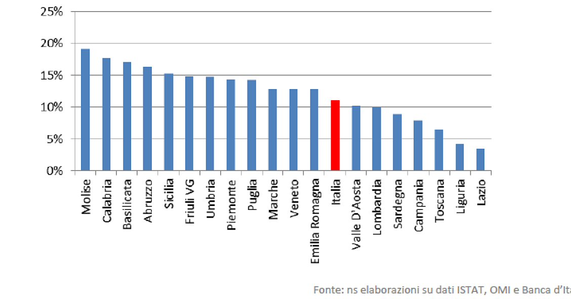 Dimmi in che regione vivi e ti dirò se potrai sostenere l'acquisto di una casa