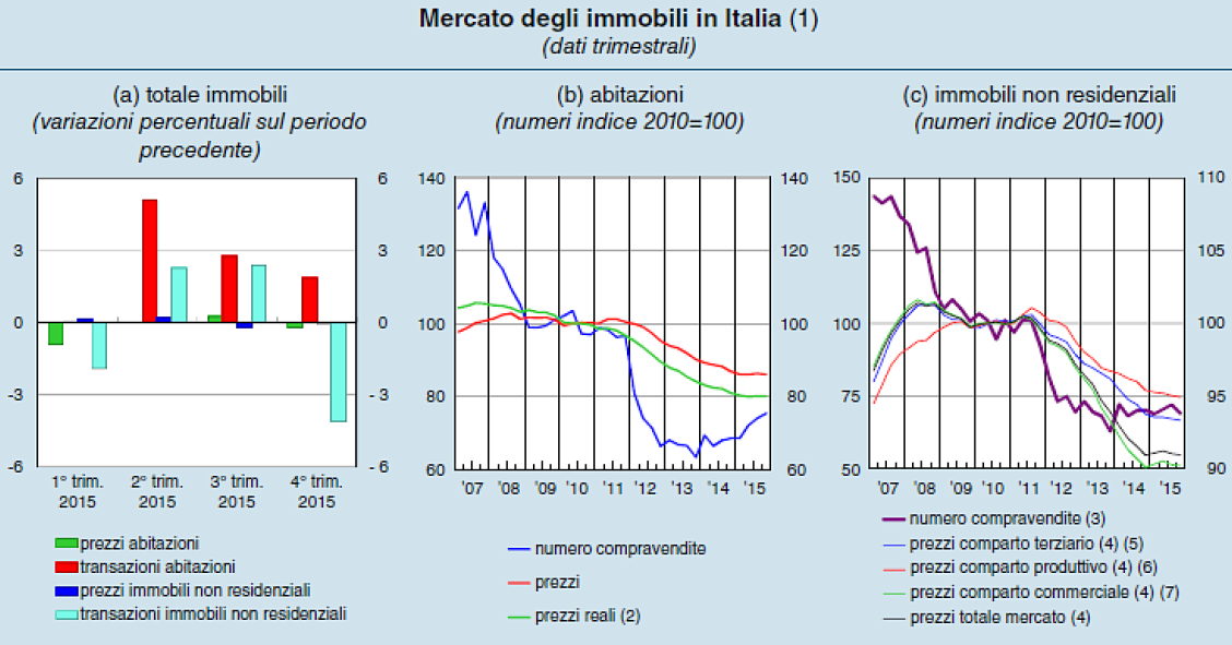 Bankitalia: "Continuerà la ripresa del mercato immobiliare" (scarica rapporto)