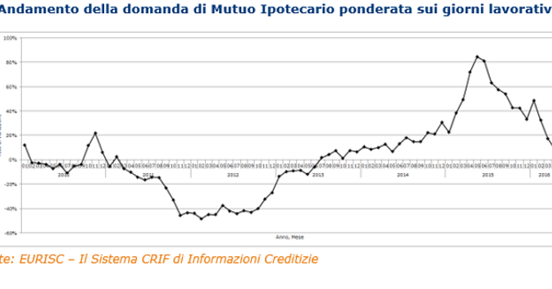 Mutui, il rinnovato interesse per la casa spinge la domanda e l'importo medio