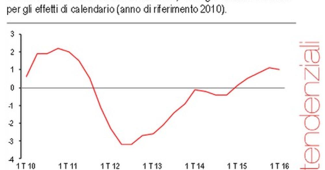 Immagine del giorno: nel primo trimestre del 2016 il Pil italiano è a +0,3%