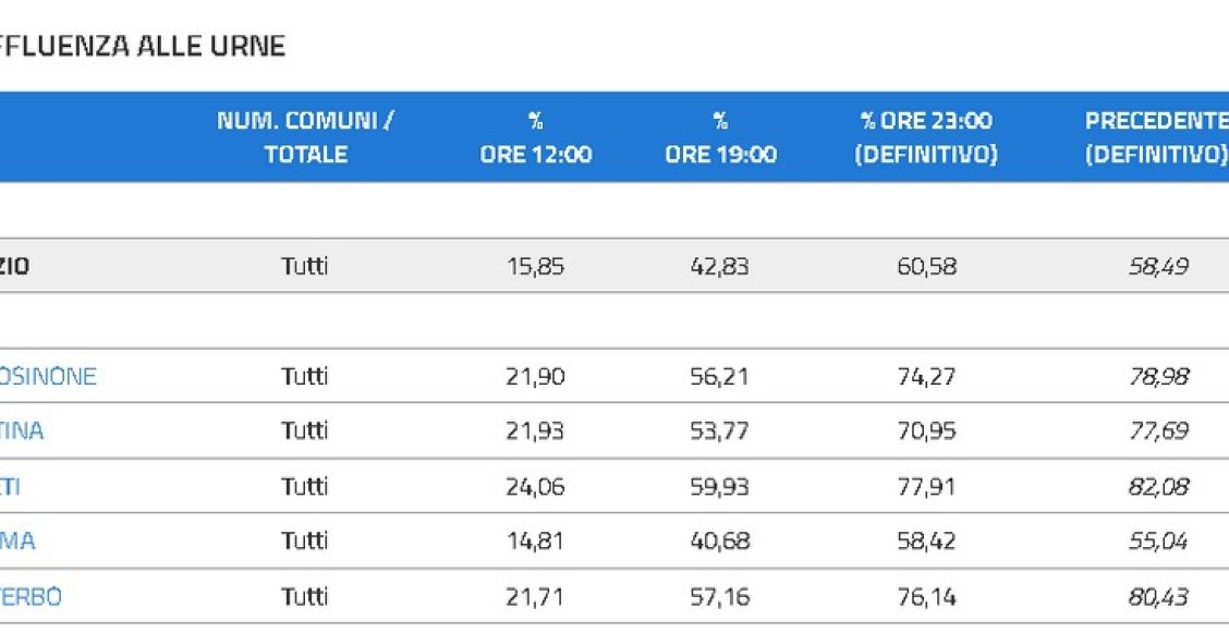Immagine del giorno: Comunali, affluenza alle urne nel Lazio