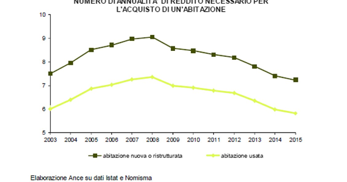 Vuoi comprare casa? Avrai bisogno di oltre 7 anni di stipendio per un'abitazione nuova e 5,8 per una usata