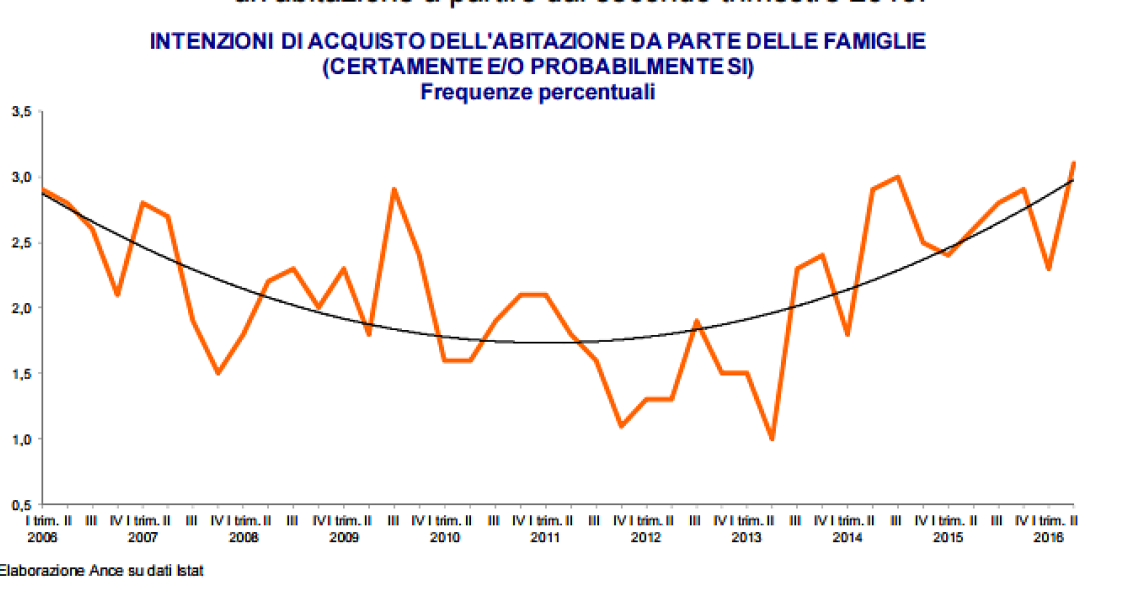 Ance: 2016 occasione mancata per le costruzioni, ma buone notizie per chi acquista o ristruttura casa