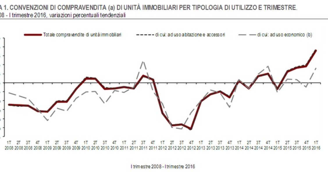 Istat, casa: nel I trimestre 2016 crescono le compravendite (+17,9%) e i mutui (29,2%)