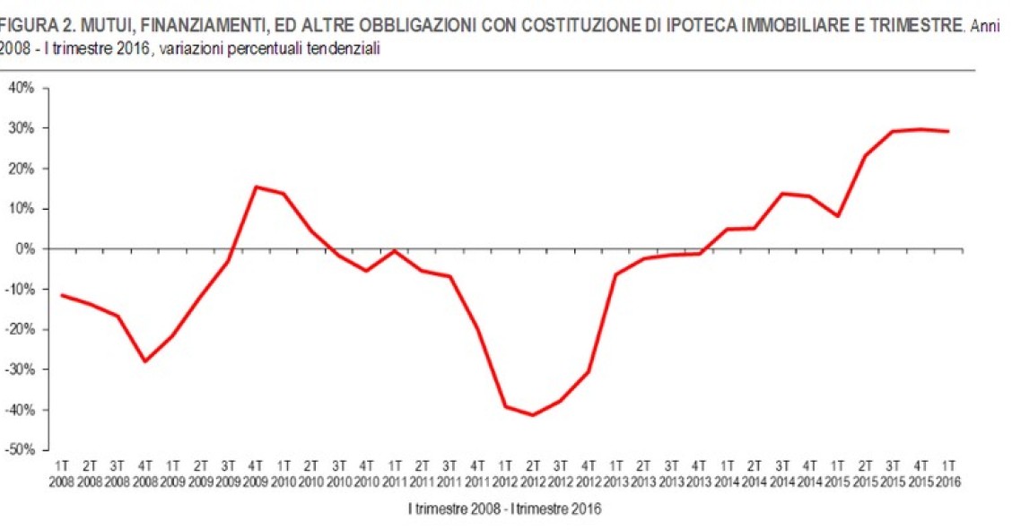 Immagine del giorno: l’andamento di mutui, finanziamenti e altre obbligazioni con costituzione di ipoteca immobiliare
