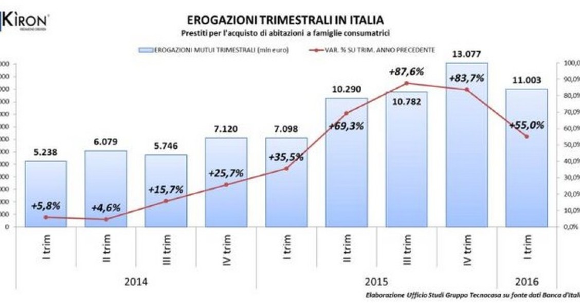 Mutui: prosegue il trend positivo con erogazioni in aumento, ma resta da valutare l’effetto Brexit