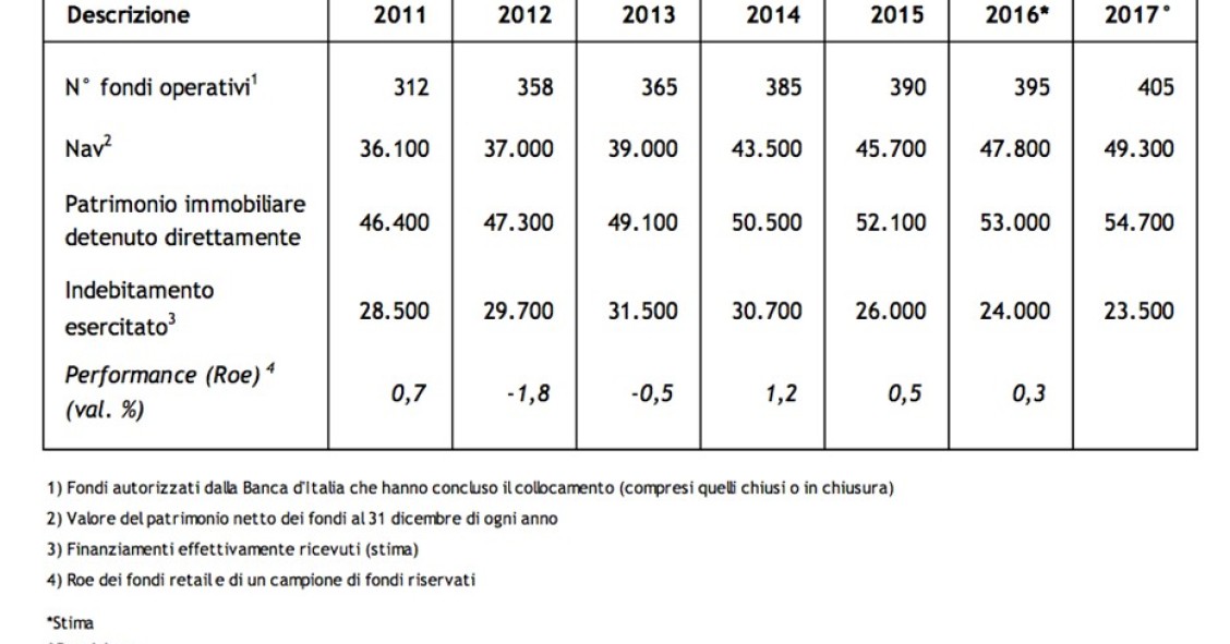 Crescono i fondi immobiliari, in Italia il patrimonio netto sale al 4,6%. Possibili effettivi positivi sul real estate con Trump