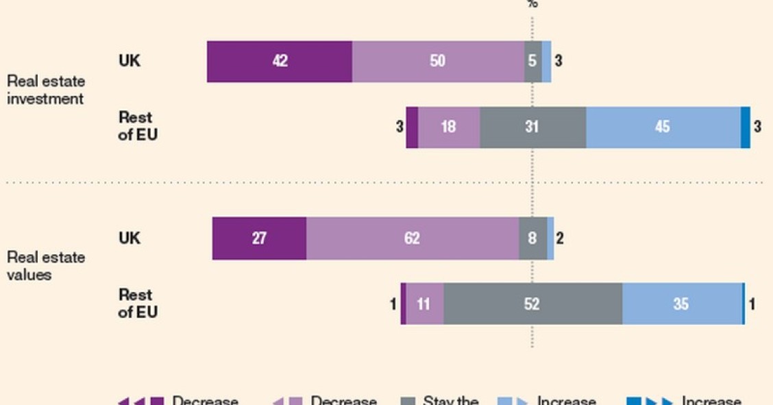 Le tendenze dell'immobiliare in Europa nel 2017: il mercato è attraente, ma l’incertezza geopolitica rende cauti gli investitori
