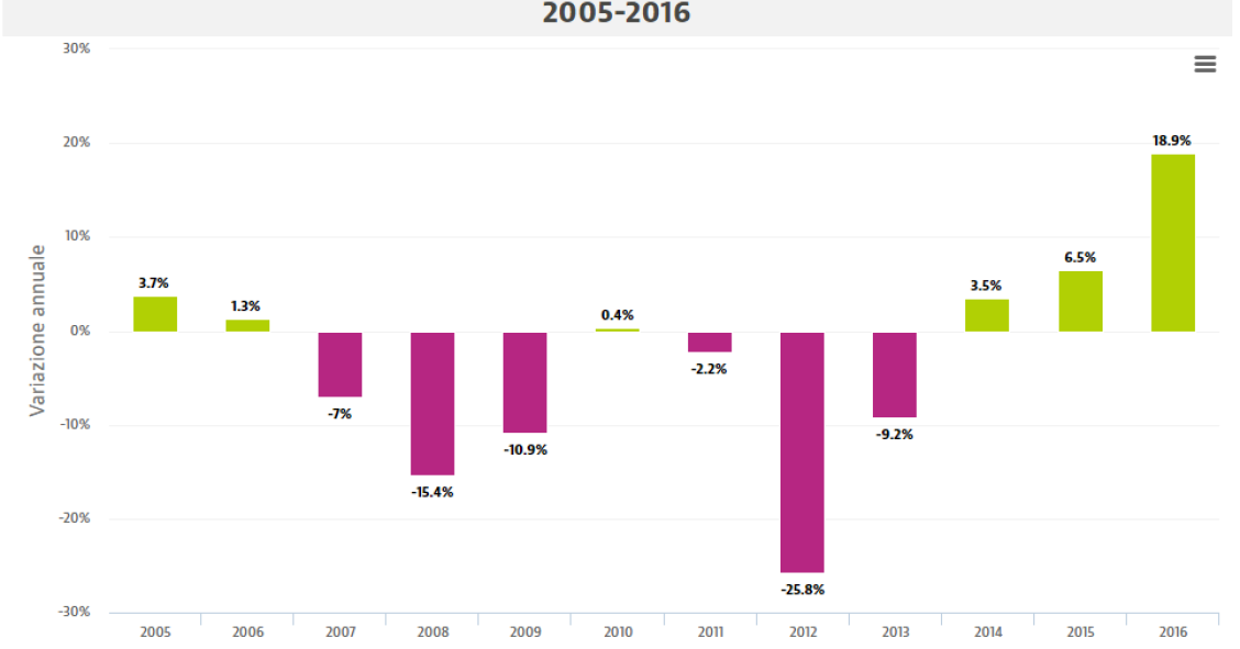 Compravendite, nel 2016 balzo in avanti del 18,9%. Guerrieri: “In futuro probabile trend di crescita più moderato”