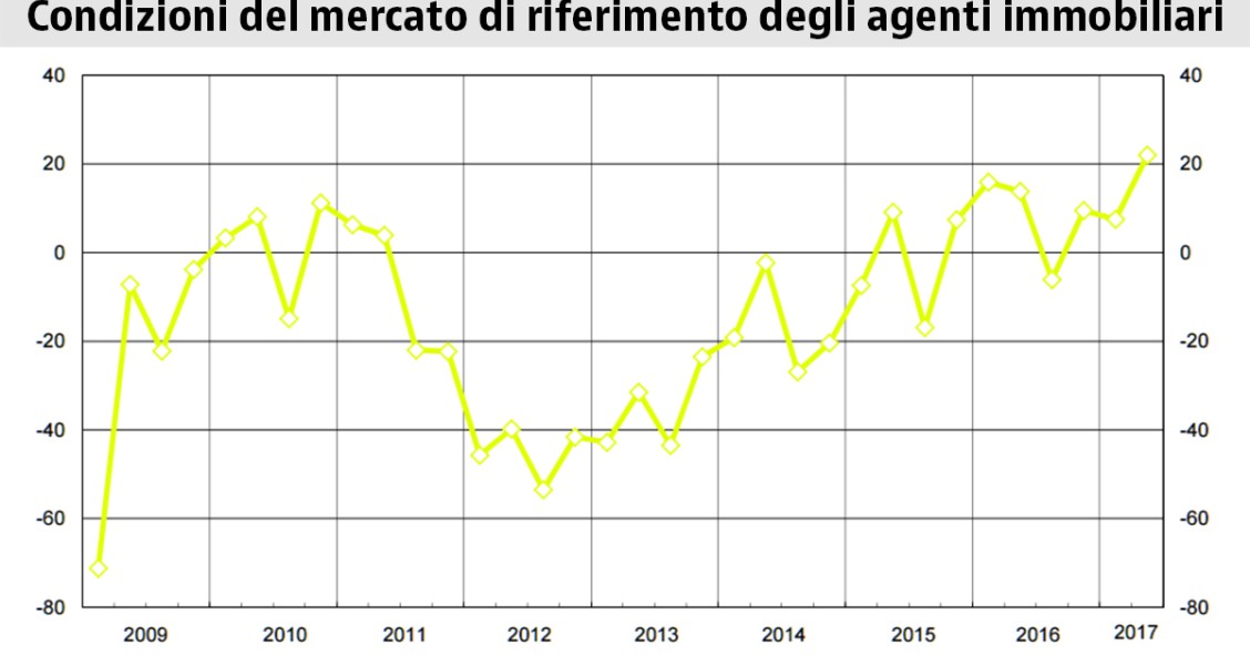 Bankitalia: si rafforza la domanda, oltre l'80% acquista casa grazie a un mutuo