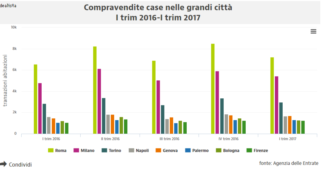 Compravendite case, l'andamento nelle grandi città nel I trim 2017