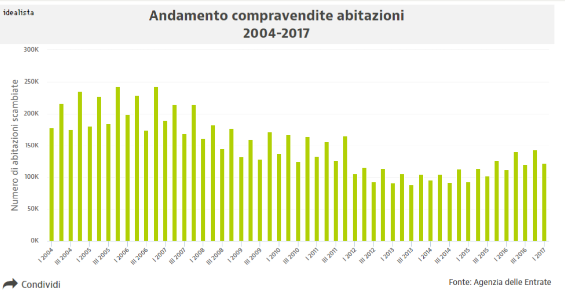 Agenzia delle Entrate: "Compravendite abitazioni su dell'8,6% nel I trim del 2017"