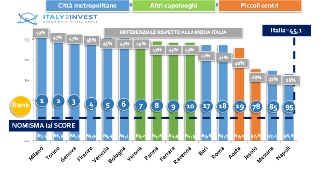 Dal mercato immobiliare a quello del lavoro, la top ten delle città italiane più attrattive