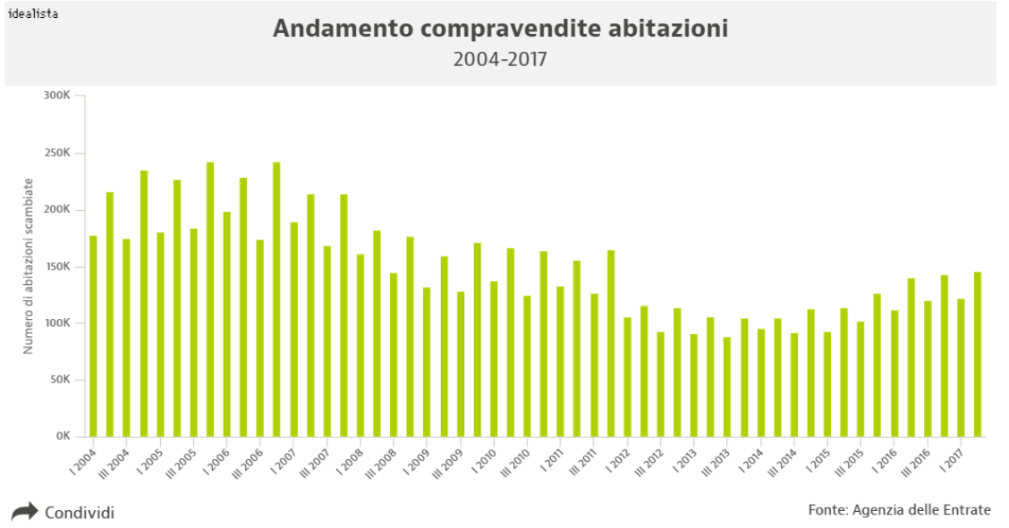 Agenzia delle Entrate: su del 3,8% le compravendite di abitazioni nel II trim 2017