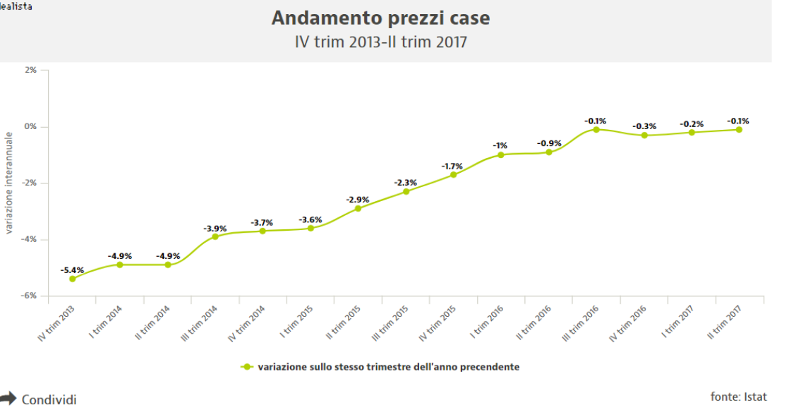 Istat, prezzi delle case in lieve calo (-0,1%) nel II trim. Dal 2010 discesa del 14,7%