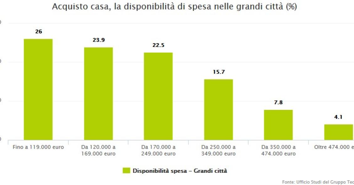 Acquisto casa, ecco quanto si spende nelle grandi città
