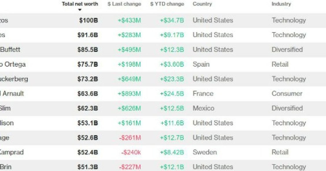 Gli uomini più ricchi del mondo 2017