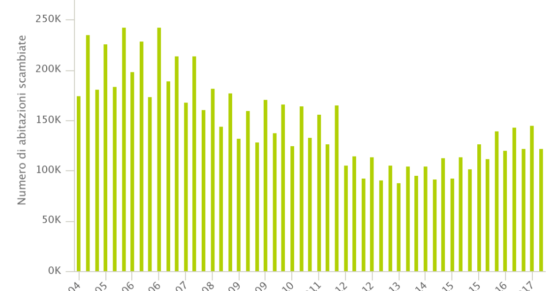 Entrate, rallenta il mercato delle abitazioni: +1,5% le compravendite nel III trimestre 2017