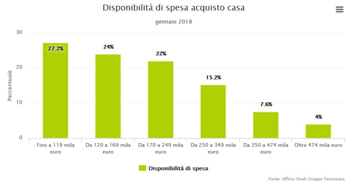 Acquisto casa, ecco qual è la disponibilità di spesa