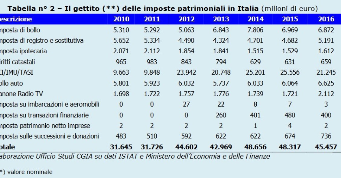 Immagine del giorno: il gettito delle imposte patrimoniali in Italia
