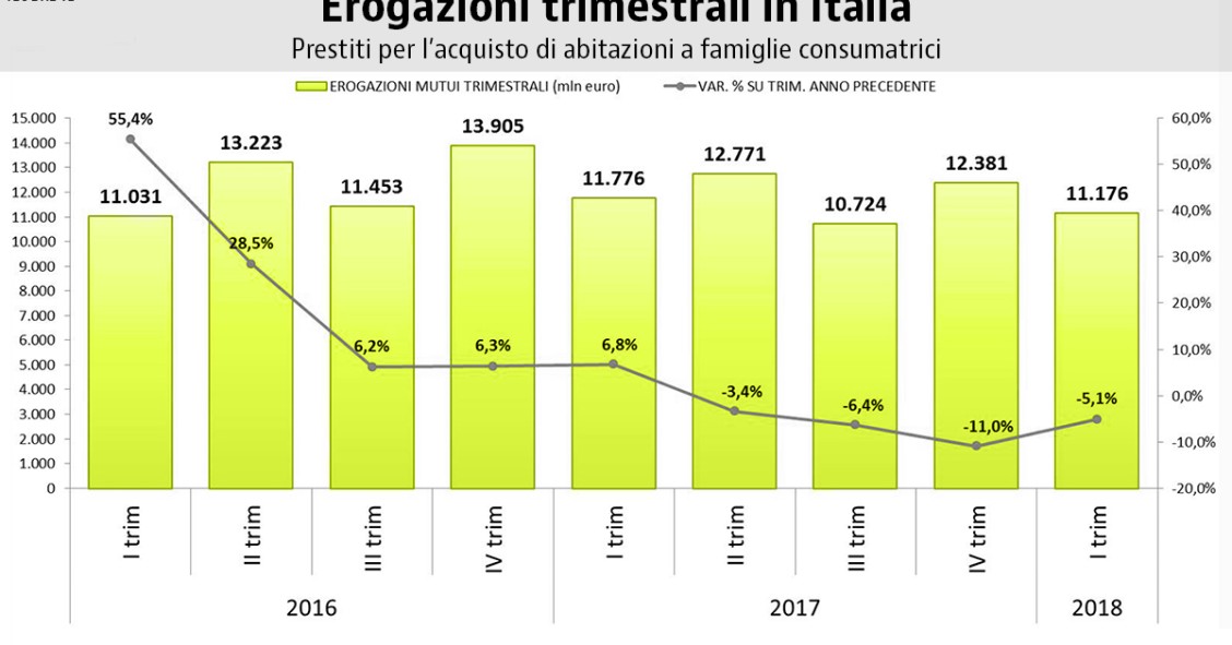 erogazioni trimestrali in italia