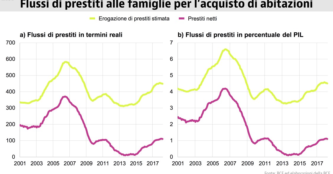 Bollettino Bce: quanto pesano mutui e ricchezza immobiliare sui consumi