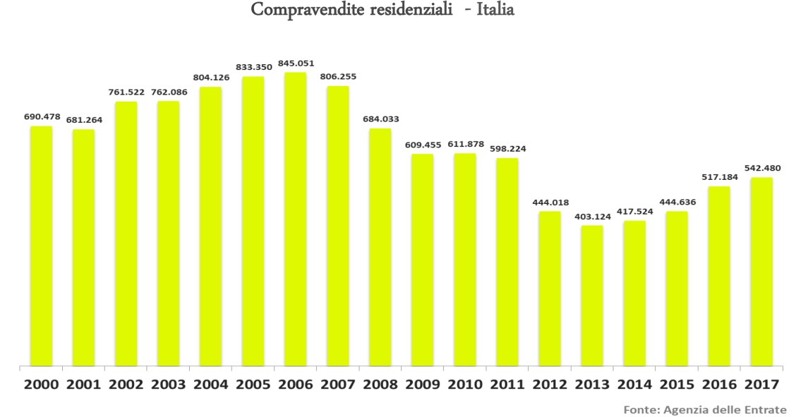 Tecnocasa: prezzi case in aumento nel 2018. Cresce il canone concordato