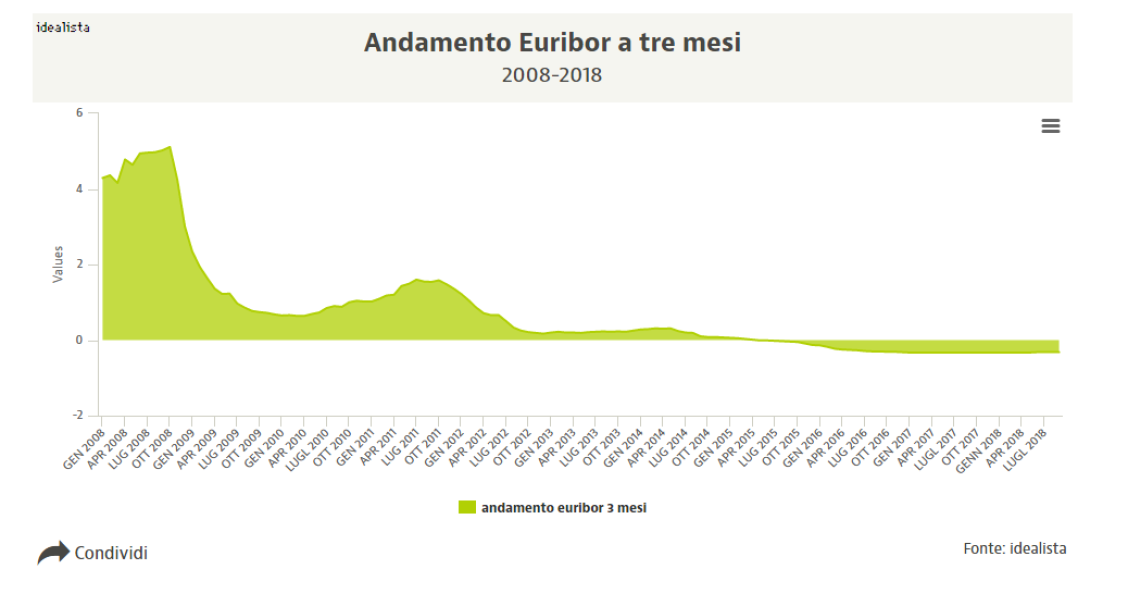 Previsione tassi mutui: Euribor in aumento dal 2020