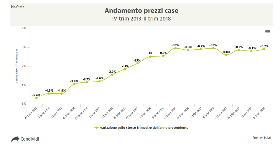 Istat: dal 2010 prezzi delle case giù del 15,8%