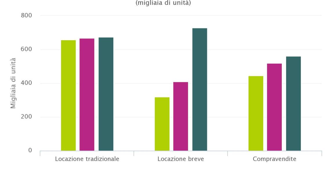 Il mercato delle locazioni supera le compravendite. Boom degli affitti brevi