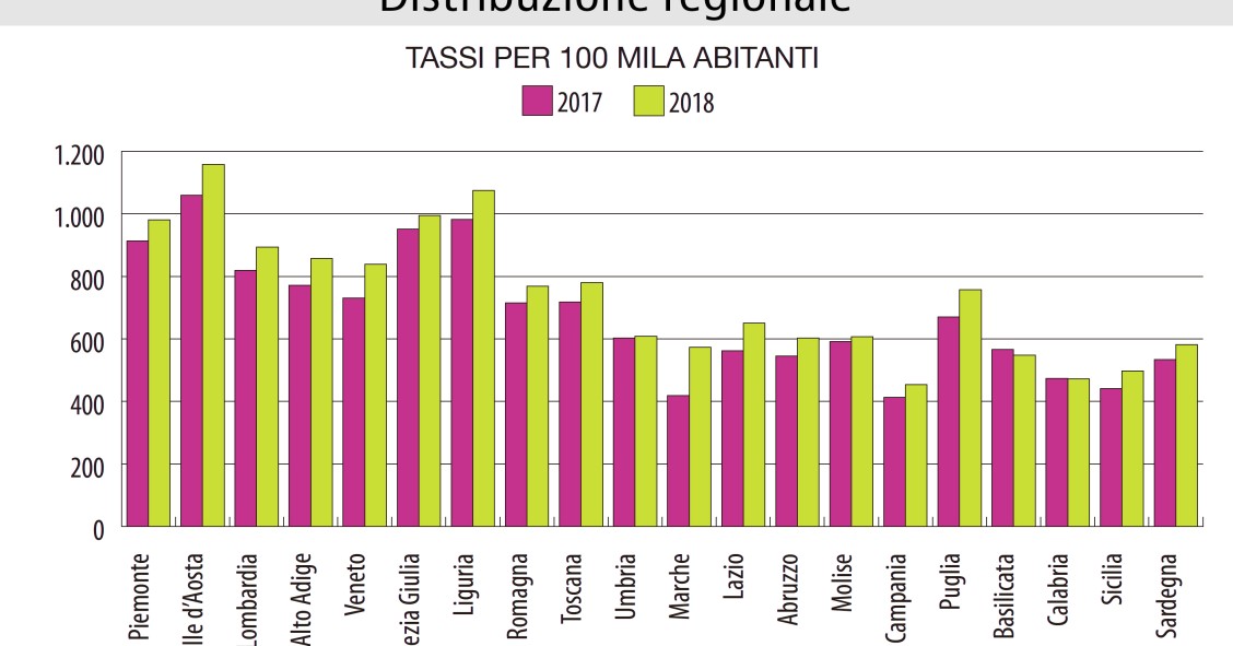 Rapporto Notariato: su del 10% le transazioni, -5% i prezzi nel I sem 2018