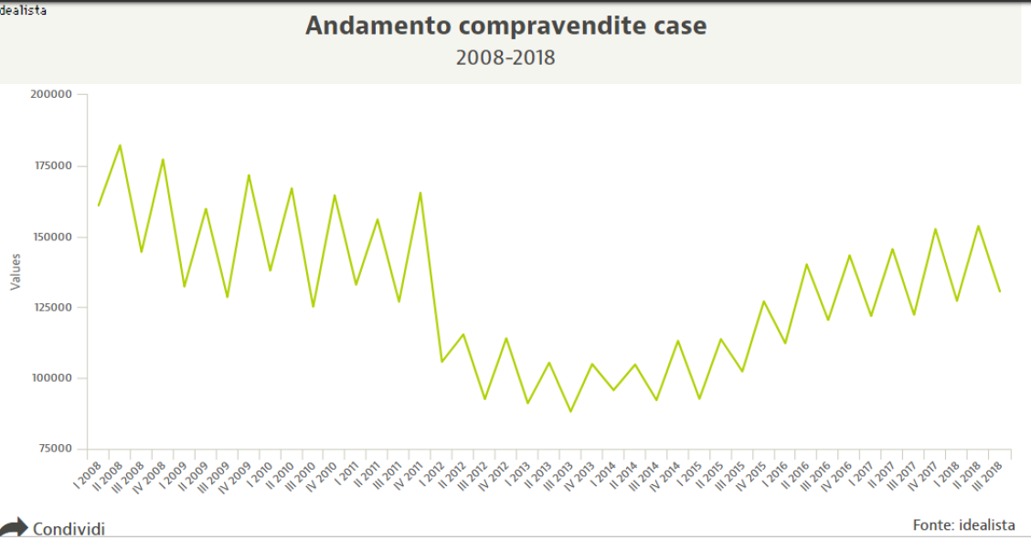 Trend mercato immobiliare 2018: la parabola ascendente delle transazioni