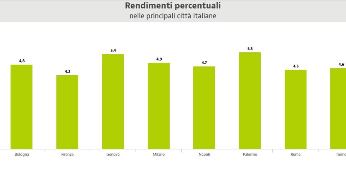 rendimenti mercato immobiliare