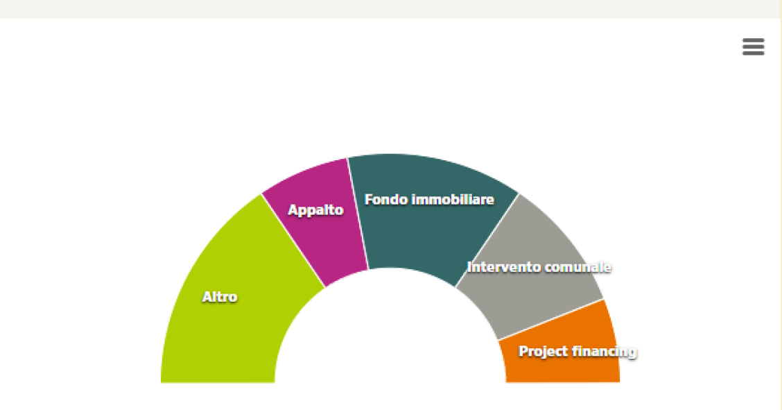 Social housing, ancora pochi i progetti in Italia