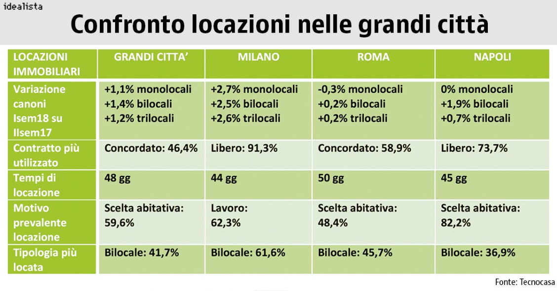 Case in affitto a Milano, Roma e Napoli: trend a confronto