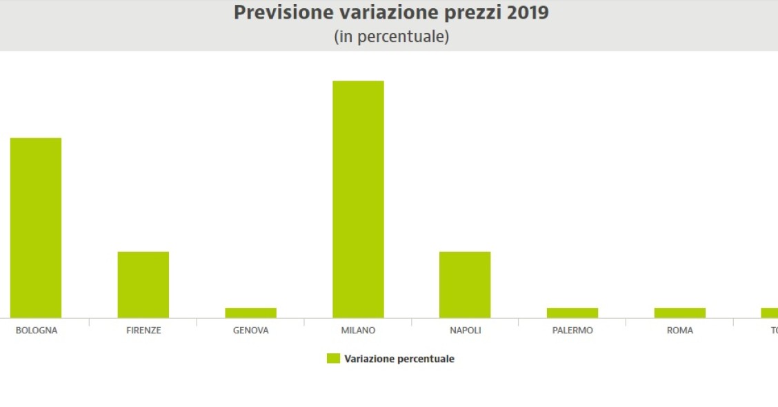 previsioni immobiliari