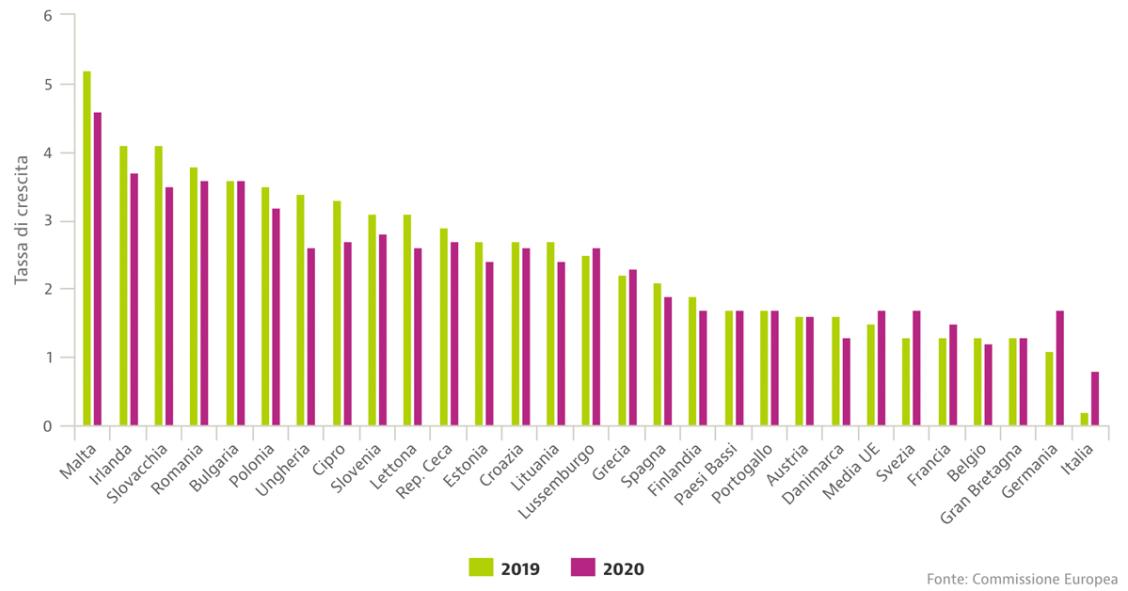 Previsione crescita Pil Italia per il 2019: l'Ue peggiora le stime