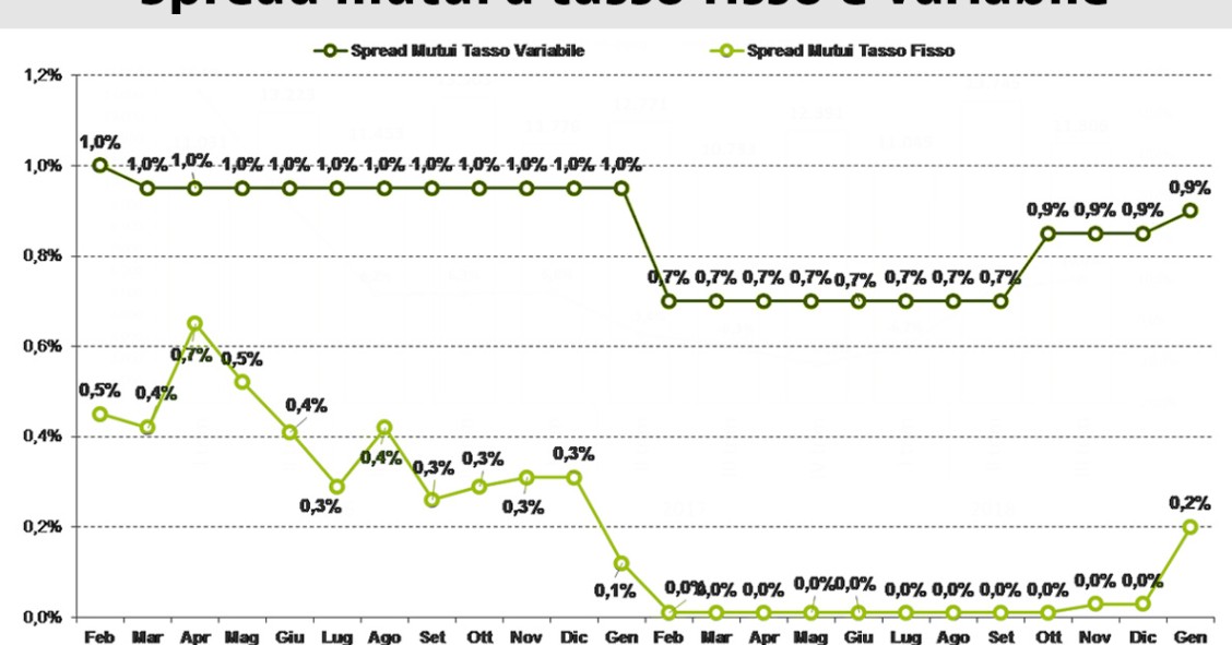 Mercato mutui: nel 2019 il trend positivo non si ferma