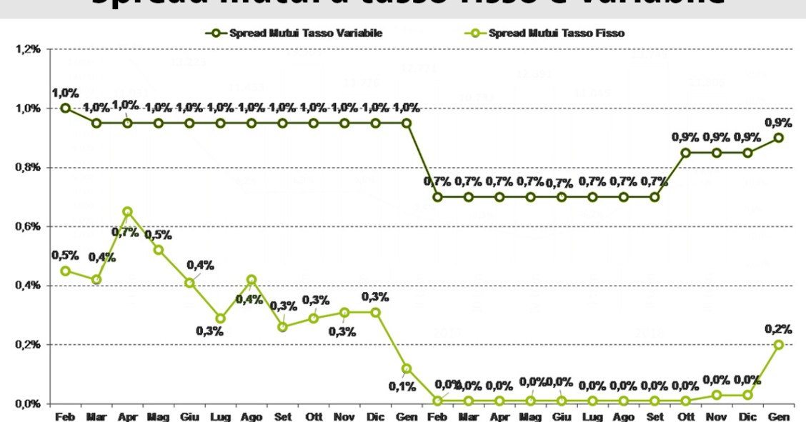 Mercato mutui: nel 2019 il trend positivo non si ferma