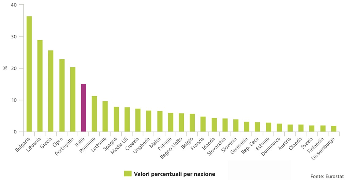 Costi del riscaldamento, chi non può permetterseli in Europa