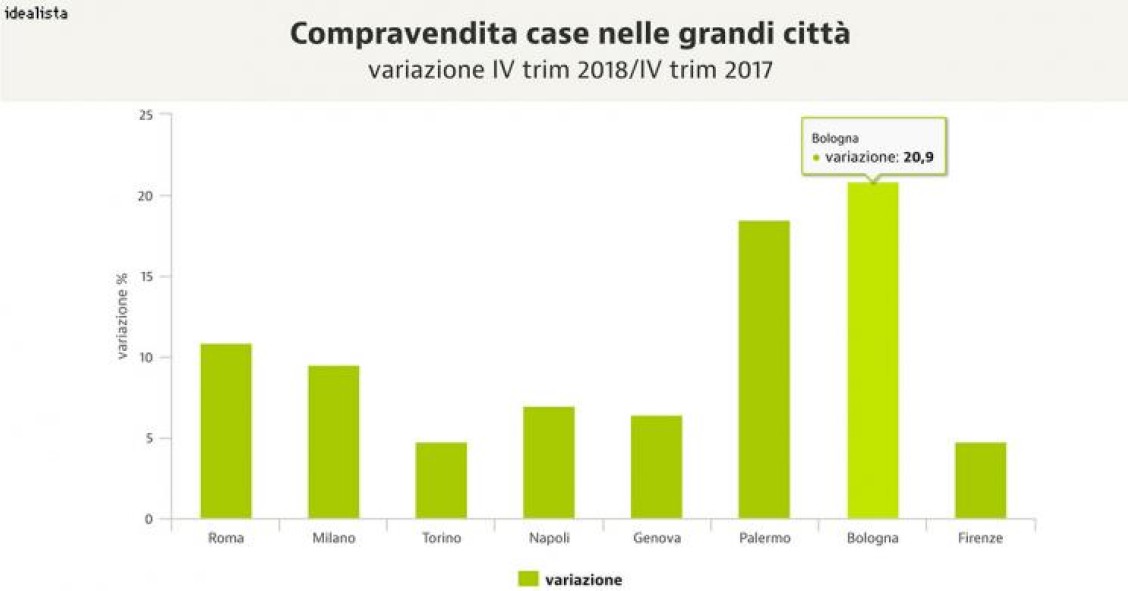 Qual è l'andamento delle compravendite residenziali nelle grandi città?